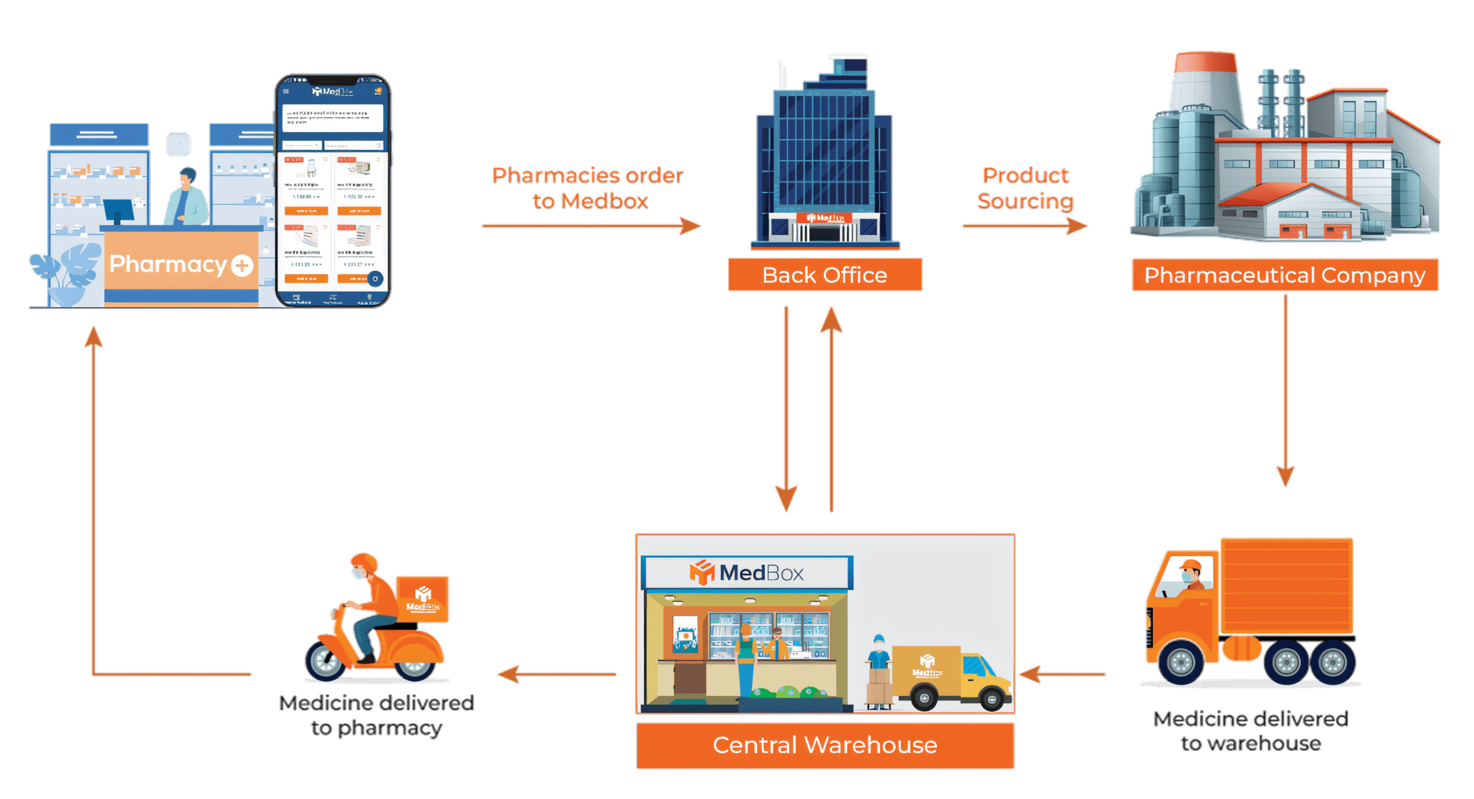 MediPOS app dashboard.